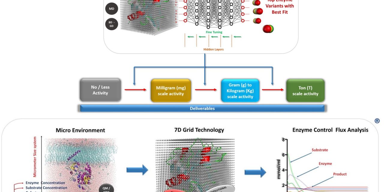 Kcat’s Technology used to derive variants to achieve kg level Substrate conversion